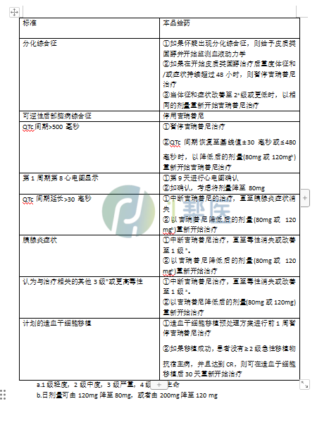 白血病常用药汇总（一）索拉非尼、维奈克拉、米托蒽醌、吉瑞替尼(图14)