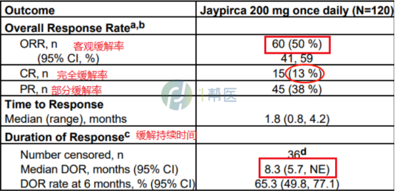 Jaypirca：阿卡替尼治疗套细胞淋巴瘤耐药后的新选择