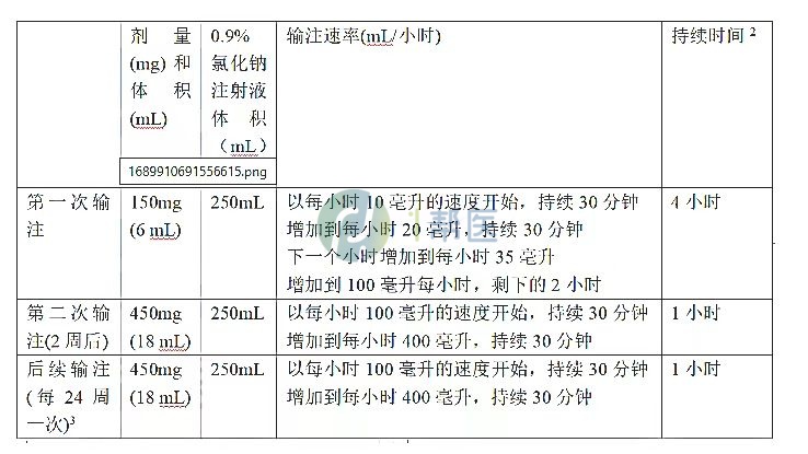 Briumvi（乌妥昔单抗）的用法用量是什么？(图1)