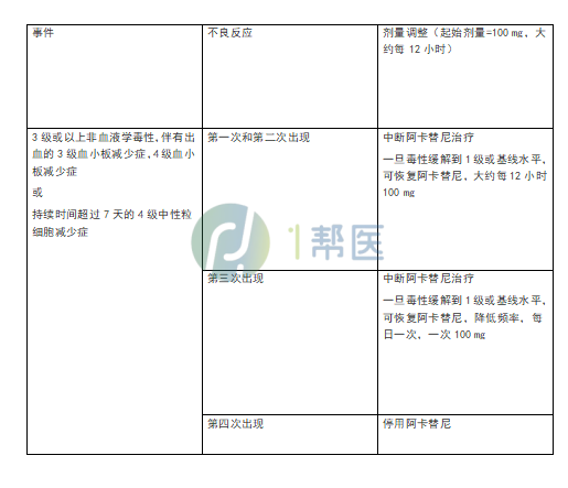 阿卡替尼剂量调整(图2)