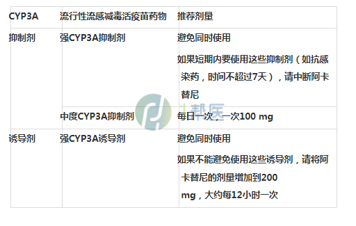 阿可替尼应该怎么进行剂量调整呢？(图2)