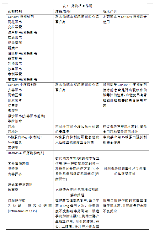 Lodoco可与哪些药物发生相互作用？(图1)