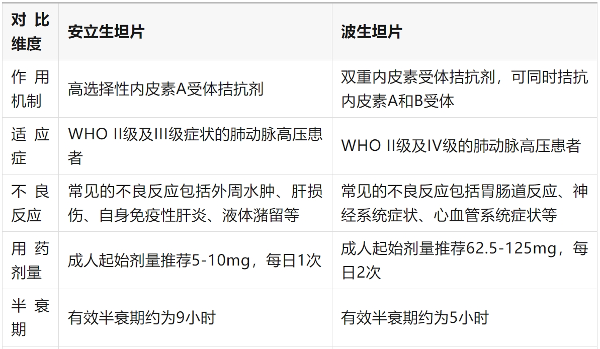 治肺动脉高压，安立生坦片和波生坦的区别在哪儿?(图1)