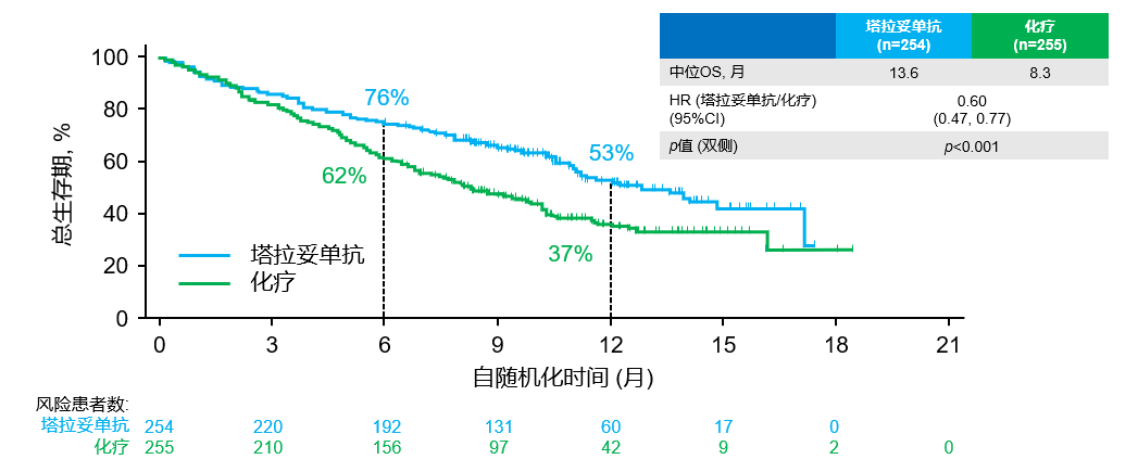 死亡风险降40%！塔拉妥单抗治疗小细胞肺癌患者获突破性进展(图3)