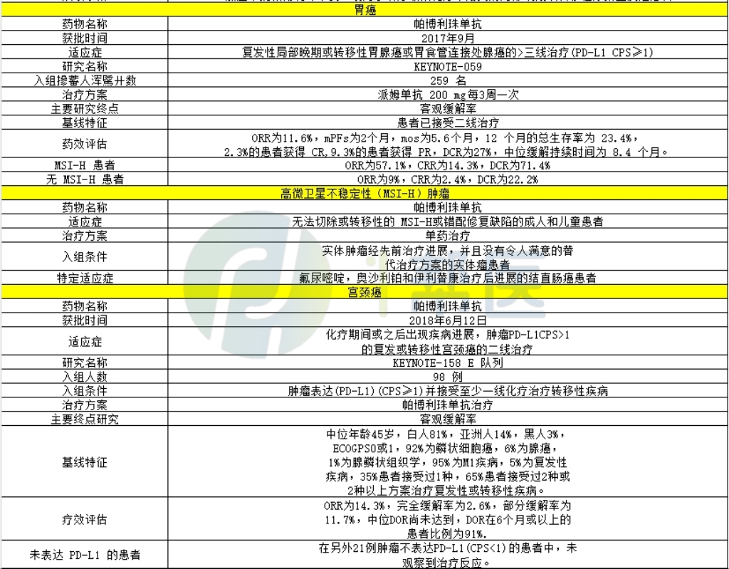 关于帕博利珠单抗，你想了解的信息都整理在这儿啦！(图2)
