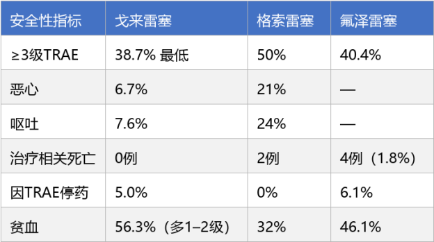 KRAS G12C抑制剂 戈来雷塞、氟泽雷塞、格索雷塞哪个好？四个维度拆解三药数据差异(图2)