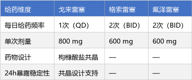 KRAS G12C抑制剂 戈来雷塞、氟泽雷塞、格索雷塞哪个好？四个维度拆解三药数据差异(图3)