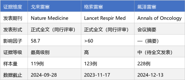 KRAS G12C抑制剂 戈来雷塞、氟泽雷塞、格索雷塞哪个好？四个维度拆解三药数据差异(图4)