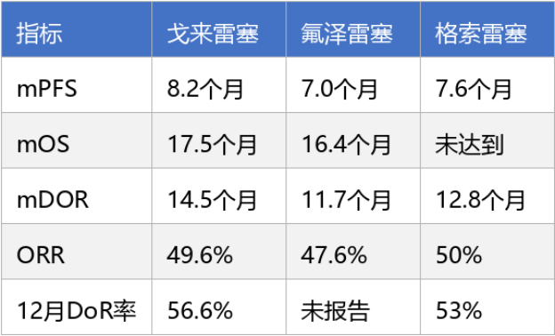 已上市的三款KRAS G12C抑制剂怎么样 戈来雷塞、氟泽雷塞、格索雷塞疗效数据对比(图1)