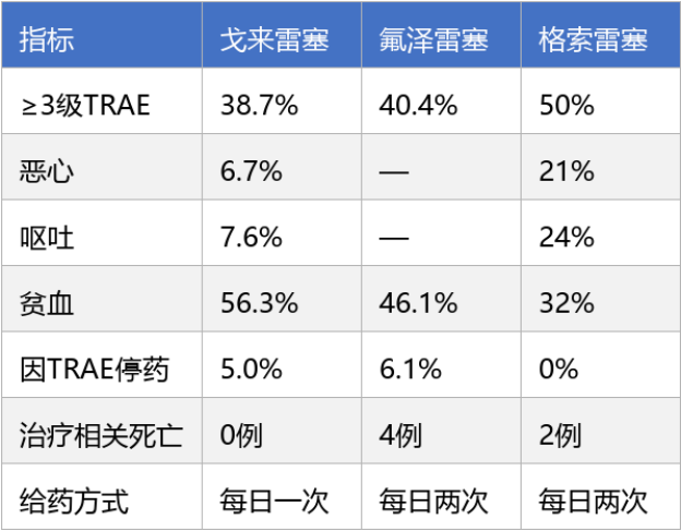 已上市的三款KRAS G12C抑制剂怎么样 戈来雷塞、氟泽雷塞、格索雷塞疗效数据对比(图2)