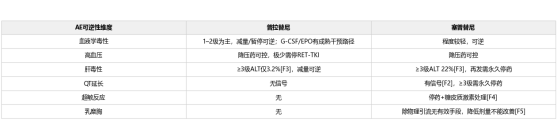 窄谱、早发、可逆：普拉替尼不良反应的管理优势(图2)