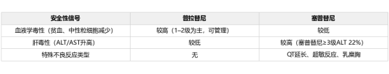 RET抑制剂脑转移数据：2年PFS率普拉替尼73.6%、塞普替尼53.3%(图3)