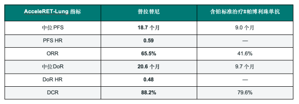 RET融合阳性NSCLC检出靶点后怎么治？普拉替尼一线Ⅲ期与长期生存14问(图1)