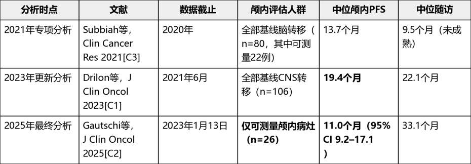 RET融合阳性NSCLC脑转移应该使用什么靶向药？哪种RET抑制剂对于脑转移的控制效果比较好？(图1)