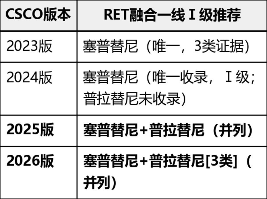 CSCO指南RET融合阳性NSCLC一线推荐药物解析（2026）：临床选择大幅度升级(图2)