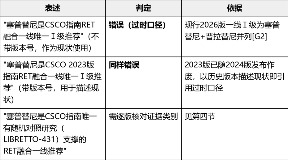 CSCO指南RET融合阳性NSCLC一线推荐药物解析（2026）：临床选择大幅度升级(图3)